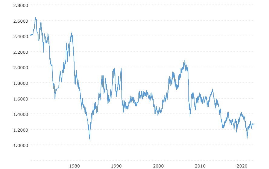 pound-dollar-exchange-rate-historical-chart